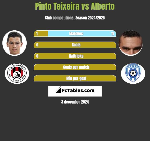 Pinto Teixeira vs Alberto h2h player stats