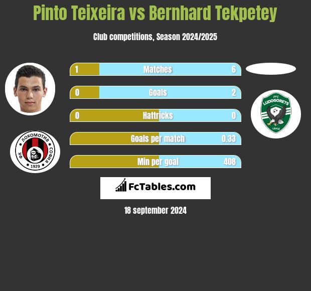 Pinto Teixeira vs Bernhard Tekpetey h2h player stats