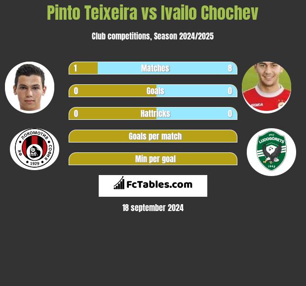 Pinto Teixeira vs Ivailo Chochev h2h player stats