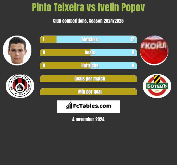 Pinto Teixeira vs Ivelin Popov h2h player stats