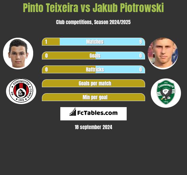 Pinto Teixeira vs Jakub Piotrowski h2h player stats