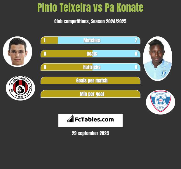 Pinto Teixeira vs Pa Konate h2h player stats