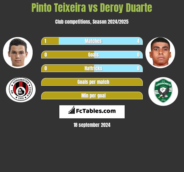 Pinto Teixeira vs Deroy Duarte h2h player stats