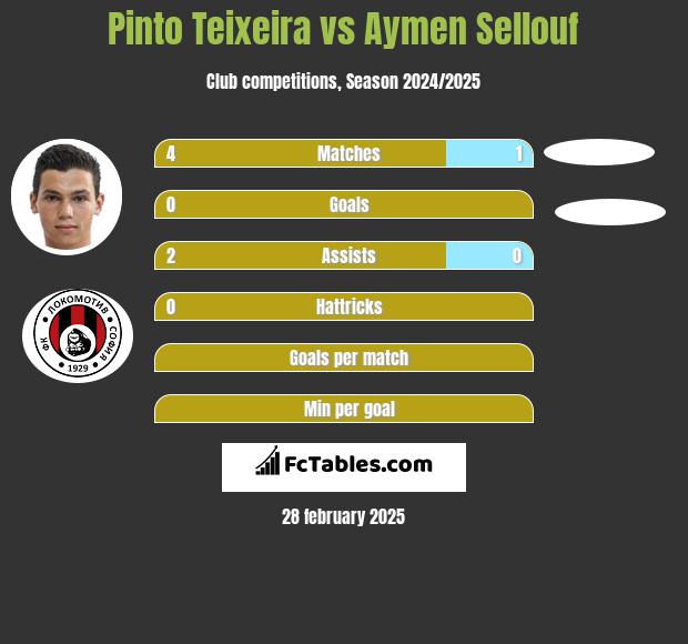 Pinto Teixeira vs Aymen Sellouf h2h player stats