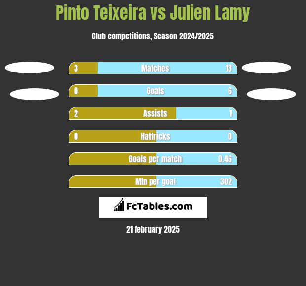 Pinto Teixeira vs Julien Lamy h2h player stats