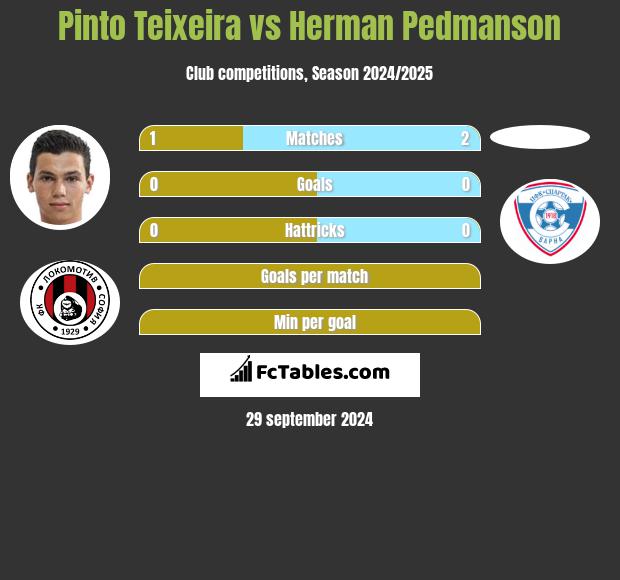 Pinto Teixeira vs Herman Pedmanson h2h player stats