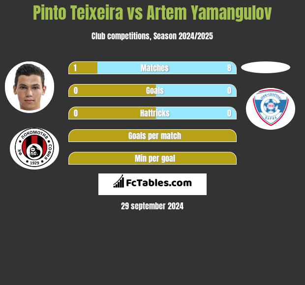 Pinto Teixeira vs Artem Yamangulov h2h player stats