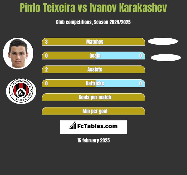 Pinto Teixeira vs Ivanov Karakashev h2h player stats