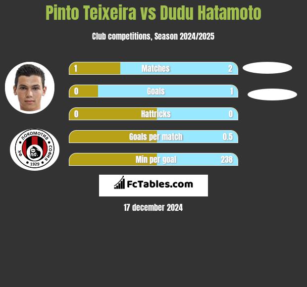 Pinto Teixeira vs Dudu Hatamoto h2h player stats