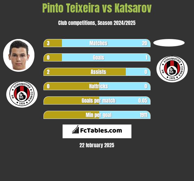 Pinto Teixeira vs Katsarov h2h player stats