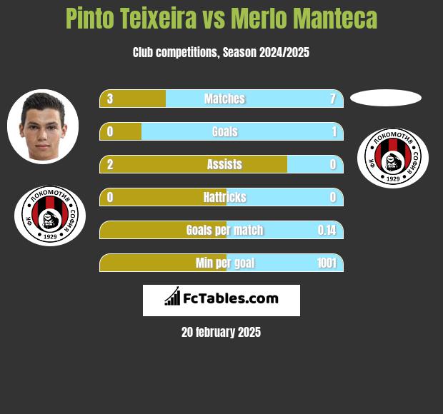 Pinto Teixeira vs Merlo Manteca h2h player stats