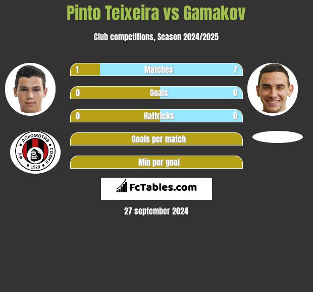 Pinto Teixeira vs Gamakov h2h player stats