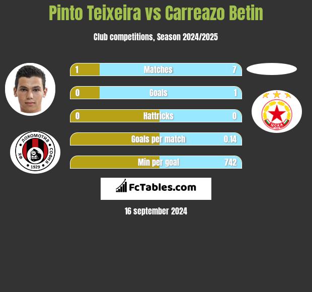 Pinto Teixeira vs Carreazo Betin h2h player stats