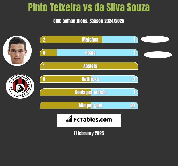 Pinto Teixeira vs da Silva Souza h2h player stats