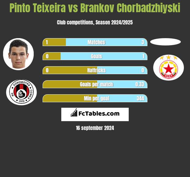 Pinto Teixeira vs Brankov Chorbadzhiyski h2h player stats