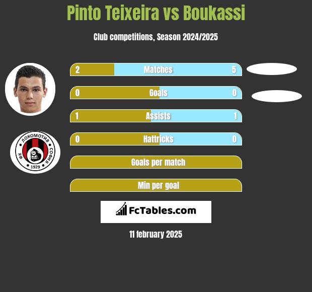 Pinto Teixeira vs Boukassi h2h player stats