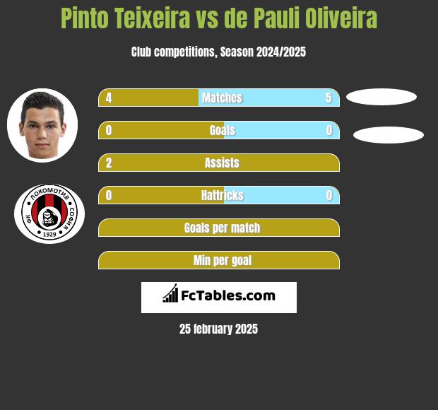 Pinto Teixeira vs de Pauli Oliveira h2h player stats