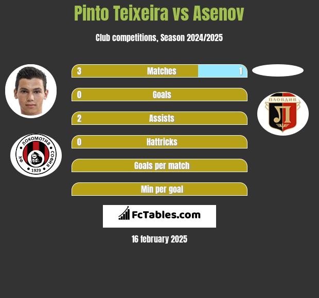 Pinto Teixeira vs Asenov h2h player stats