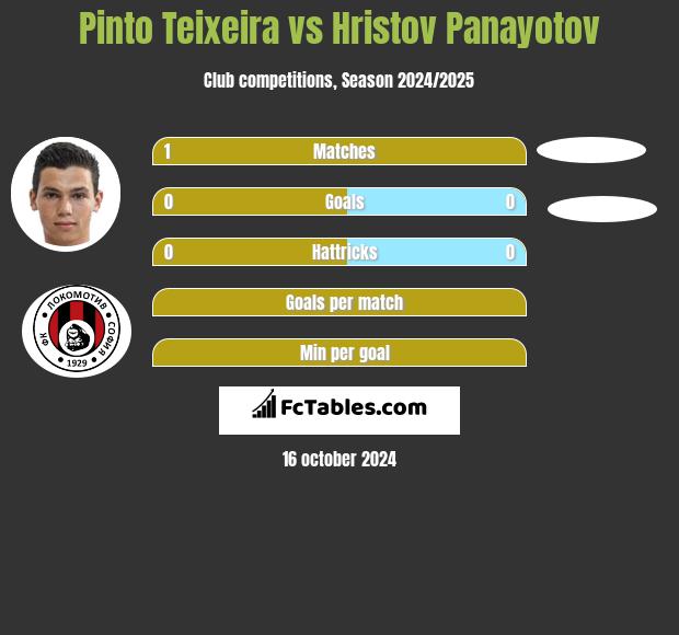 Pinto Teixeira vs Hristov Panayotov h2h player stats