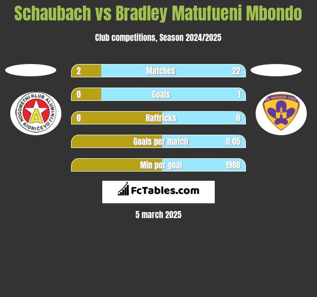 Schaubach vs Bradley Matufueni Mbondo h2h player stats