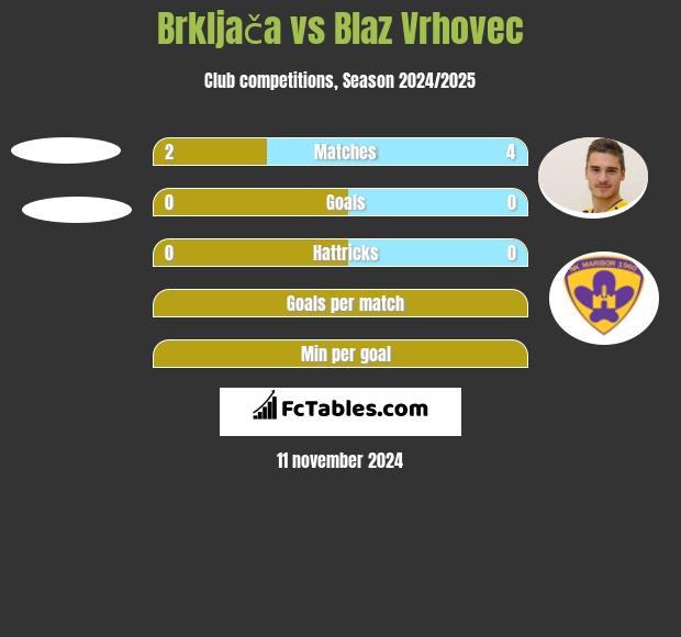 Brkljača vs Blaz Vrhovec h2h player stats