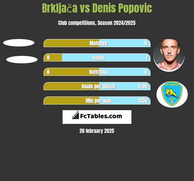 Brkljača vs Denis Popović h2h player stats