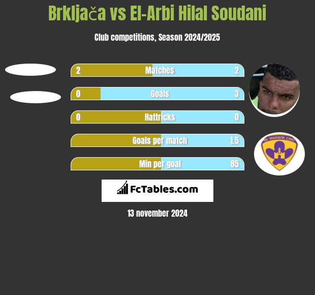 Brkljača vs El-Arabi Soudani h2h player stats