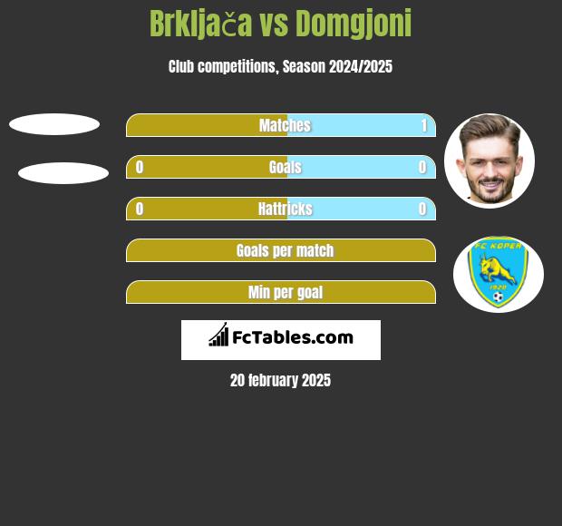 Brkljača vs Domgjoni h2h player stats