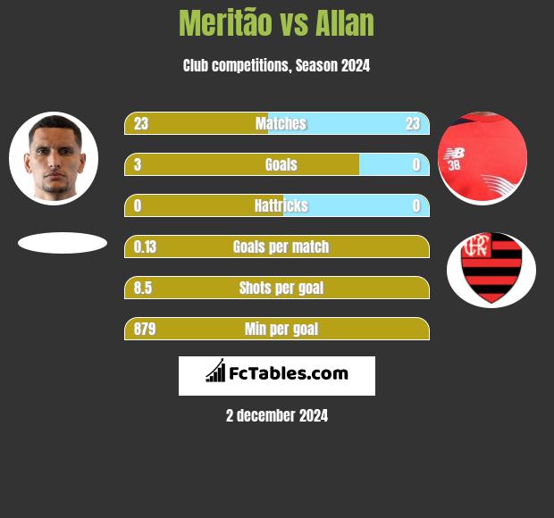 Meritão vs Allan h2h player stats