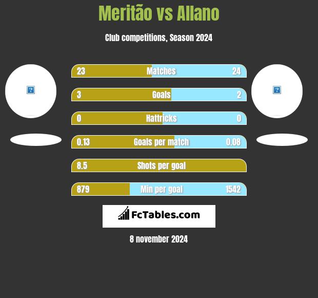 Meritão vs Allano h2h player stats