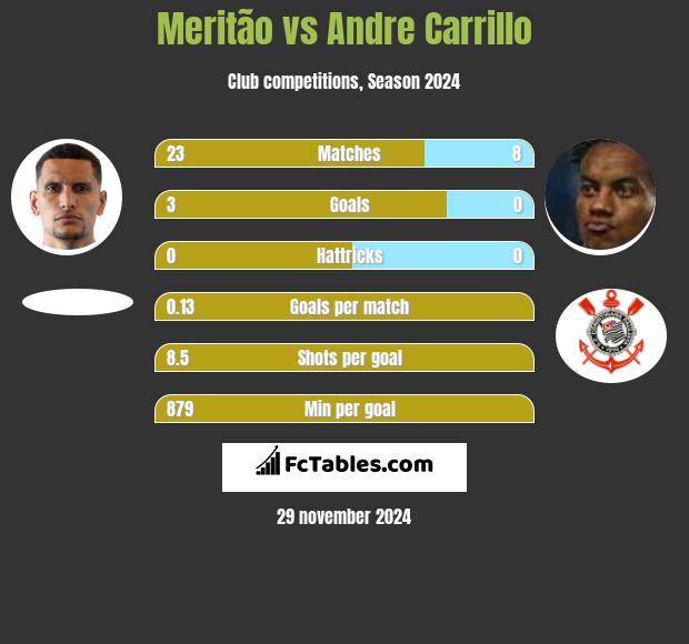 Meritão vs Andre Carrillo h2h player stats