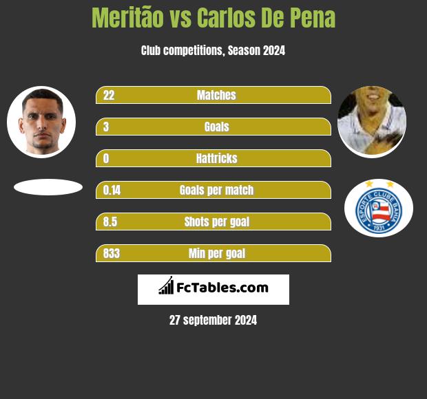 Meritão vs Carlos De Pena h2h player stats