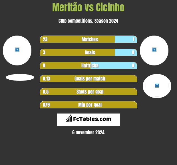 Meritão vs Cicinho h2h player stats