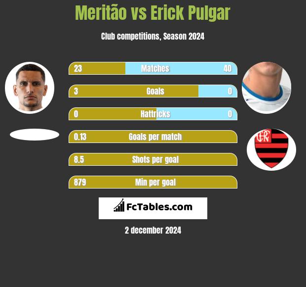 Meritão vs Erick Pulgar h2h player stats