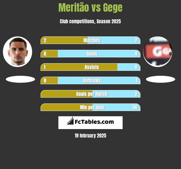 Meritão vs Gege h2h player stats