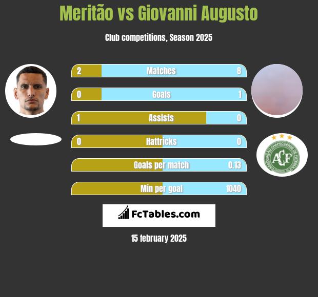 Meritão vs Giovanni Augusto h2h player stats