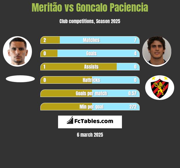 Meritão vs Goncalo Paciencia h2h player stats