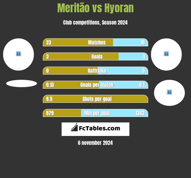 Meritão vs Hyoran h2h player stats