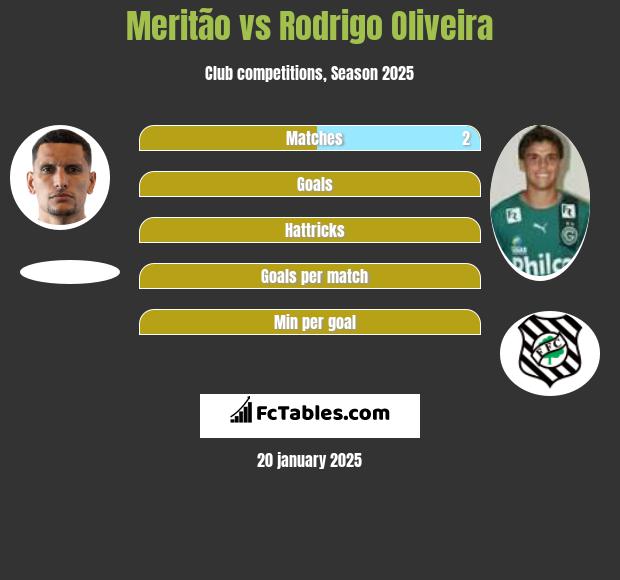 Meritão vs Rodrigo Oliveira h2h player stats