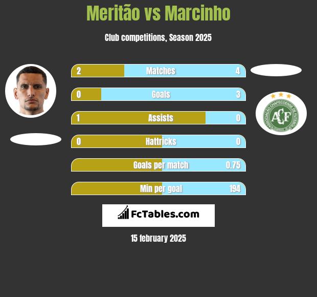 Meritão vs Marcinho h2h player stats