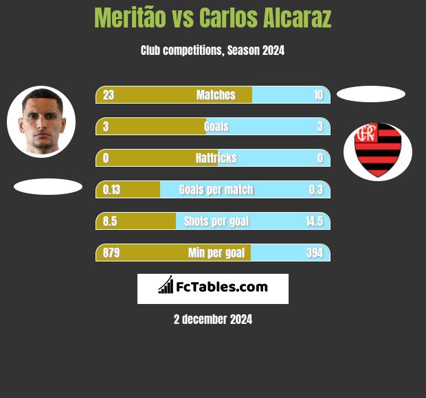 Meritão vs Carlos Alcaraz h2h player stats