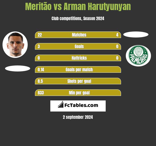 Meritão vs Arman Harutyunyan h2h player stats