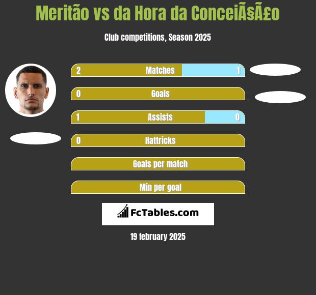 Meritão vs da Hora da ConceiÃ§Ã£o h2h player stats