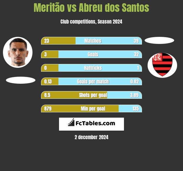 Meritão vs Abreu dos Santos h2h player stats