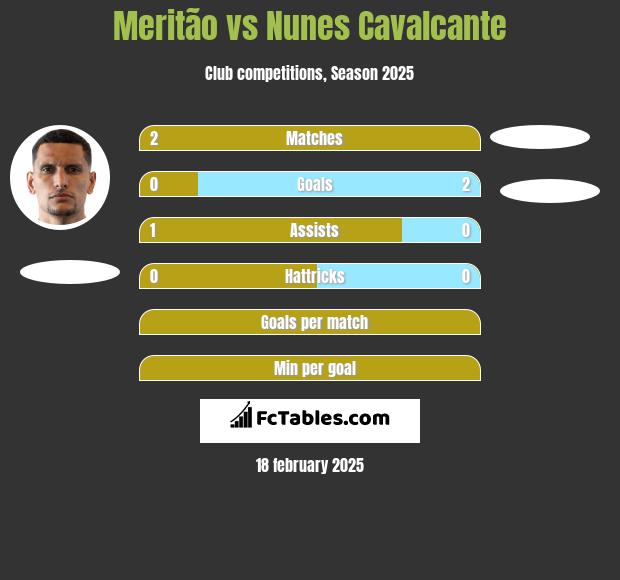 Meritão vs Nunes Cavalcante h2h player stats