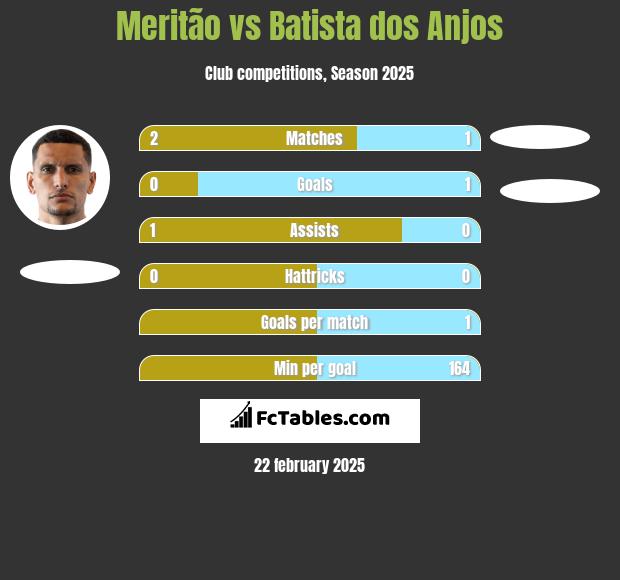 Meritão vs Batista dos Anjos h2h player stats