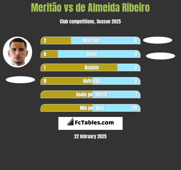 Meritão vs de Almeida Ribeiro h2h player stats