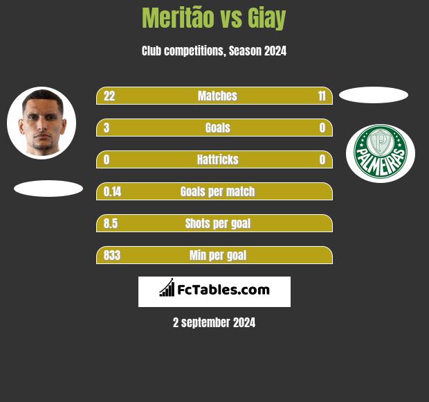 Meritão vs Giay h2h player stats