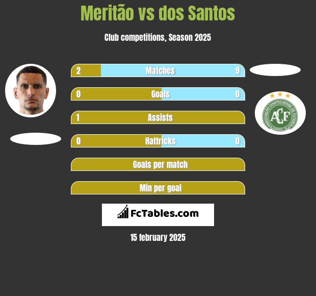 Meritão vs dos Santos h2h player stats