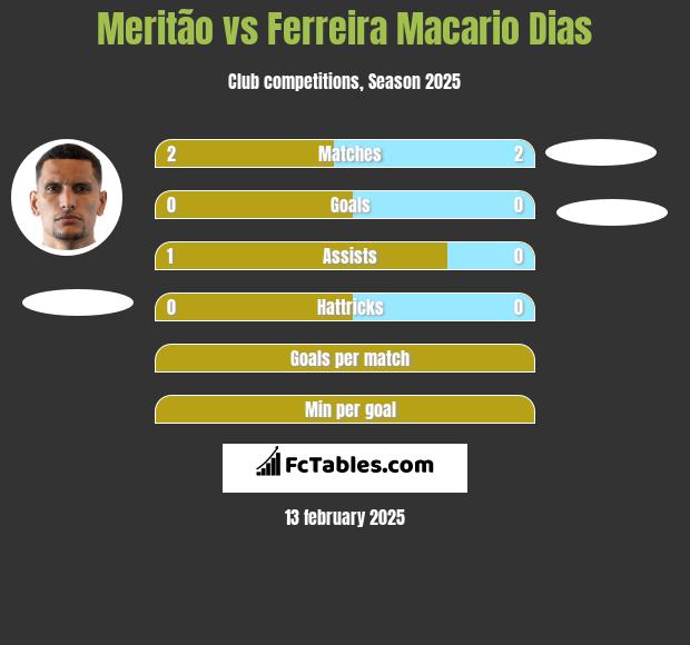 Meritão vs Ferreira Macario Dias h2h player stats